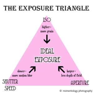 exposure-triangle